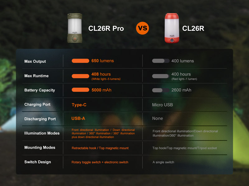Fenix CL26R Pro High Performance Camping Lantern 