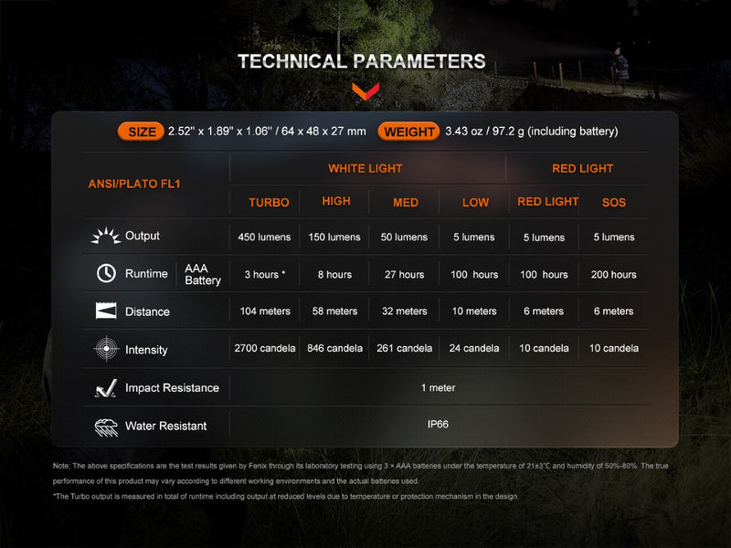 Fenix P14 Technical Parameters LED Headlamp
